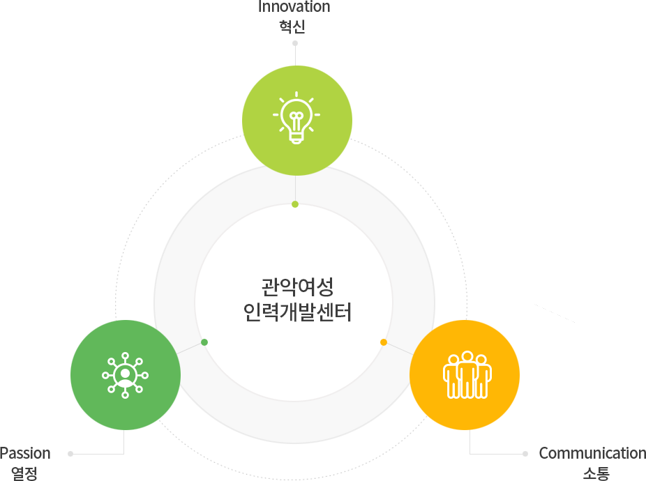 당당한 여성의 일하는 전문직업교육 관악여성인력개발센터 Innovation 혁신 Communication 소통 Passion 열정